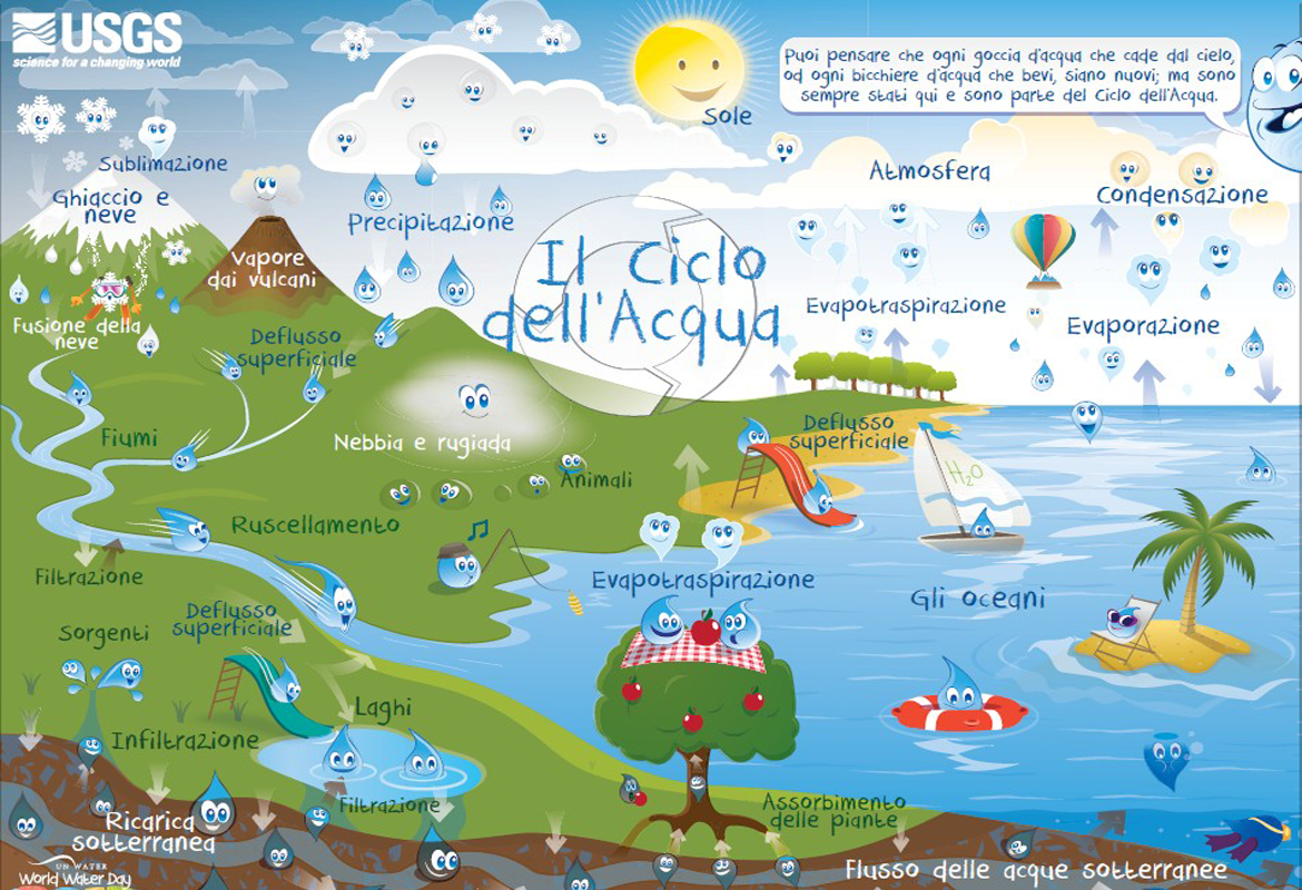 Il ciclo dell'acqua spiegato ai bambini